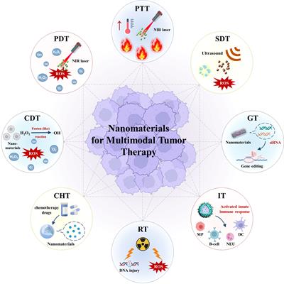 Frontiers | Editorial: Nanomaterials And Multimodal Tumor Therapy